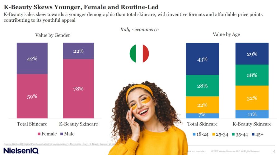 k beauty in italia categoria e prodotti più venduti ph Press